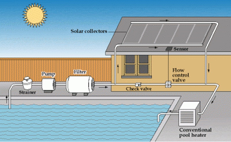 Diagram demonstrating solar heating of pool.
